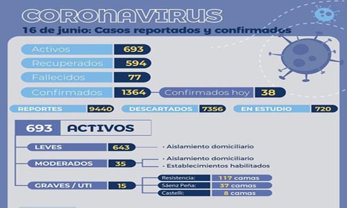 Salud brind el parte epidemiol gico provincial EsChaco