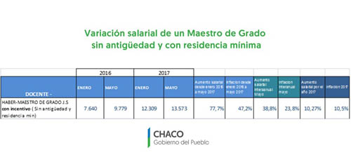 Recomposici n Desde enero de 2016 a junio de 2017 supera m s de