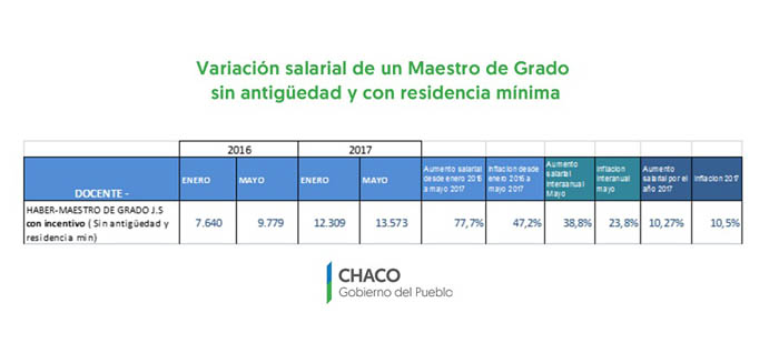 Recomposici n Desde enero de 2016 a junio de 2017 supera m s de